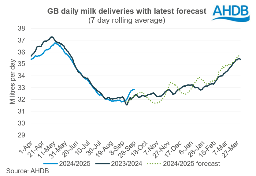 GB milk deliveries September